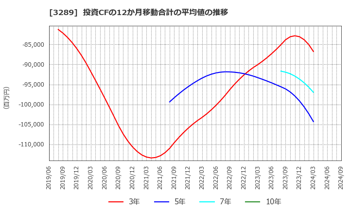 3289 東急不動産ホールディングス(株): 投資CFの12か月移動合計の平均値の推移