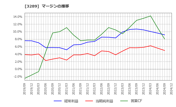 3289 東急不動産ホールディングス(株): マージンの推移