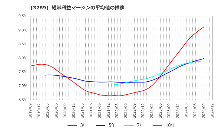 3289 東急不動産ホールディングス(株): 経常利益マージンの平均値の推移