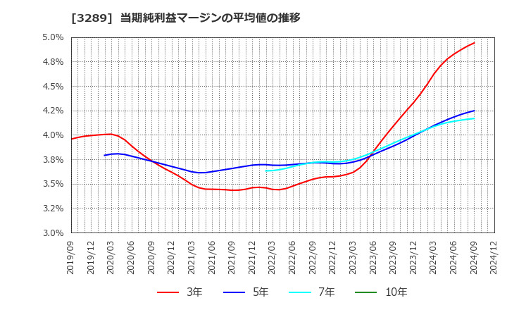 3289 東急不動産ホールディングス(株): 当期純利益マージンの平均値の推移