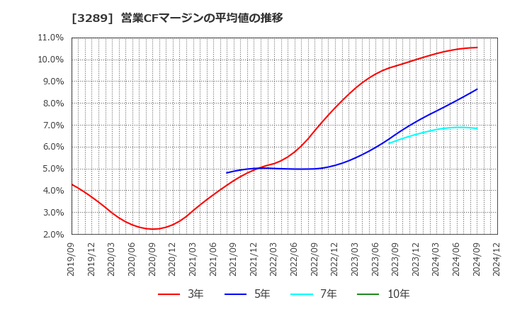 3289 東急不動産ホールディングス(株): 営業CFマージンの平均値の推移