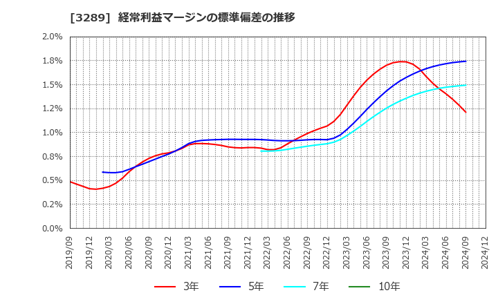 3289 東急不動産ホールディングス(株): 経常利益マージンの標準偏差の推移