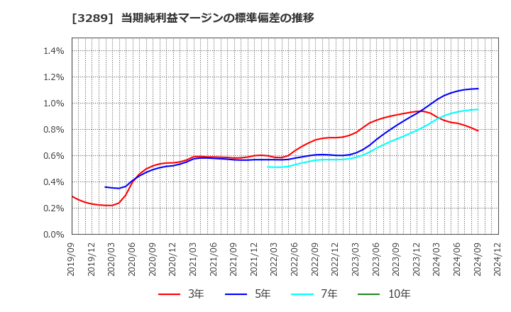 3289 東急不動産ホールディングス(株): 当期純利益マージンの標準偏差の推移