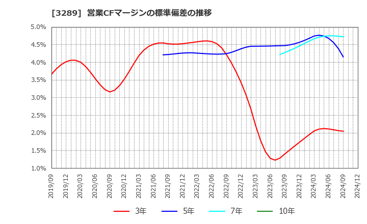 3289 東急不動産ホールディングス(株): 営業CFマージンの標準偏差の推移