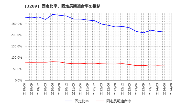 3289 東急不動産ホールディングス(株): 固定比率、固定長期適合率の推移