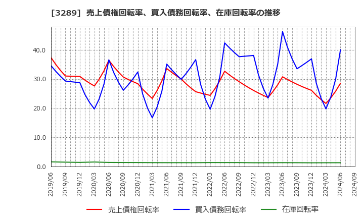 3289 東急不動産ホールディングス(株): 売上債権回転率、買入債務回転率、在庫回転率の推移