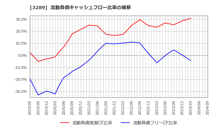 3289 東急不動産ホールディングス(株): 流動負債キャッシュフロー比率の推移