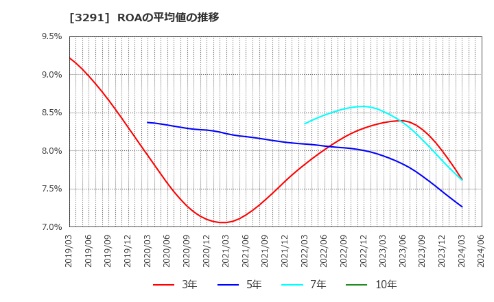 3291 飯田グループホールディングス(株): ROAの平均値の推移