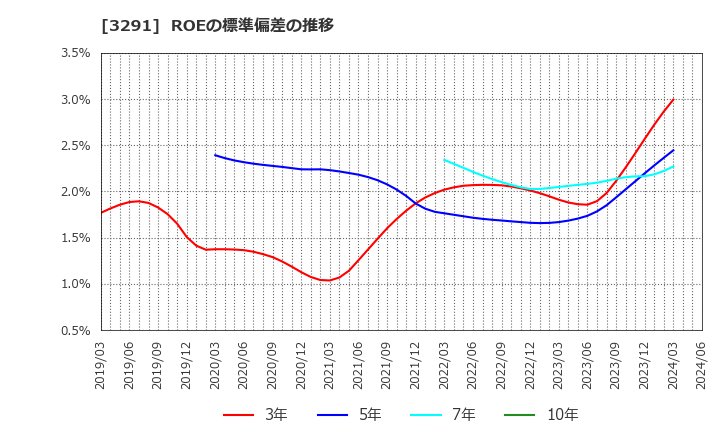 3291 飯田グループホールディングス(株): ROEの標準偏差の推移