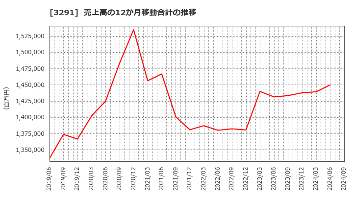 3291 飯田グループホールディングス(株): 売上高の12か月移動合計の推移