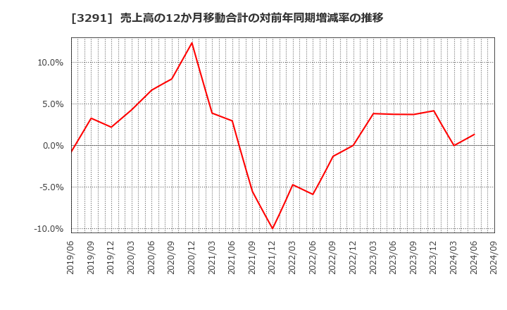 3291 飯田グループホールディングス(株): 売上高の12か月移動合計の対前年同期増減率の推移