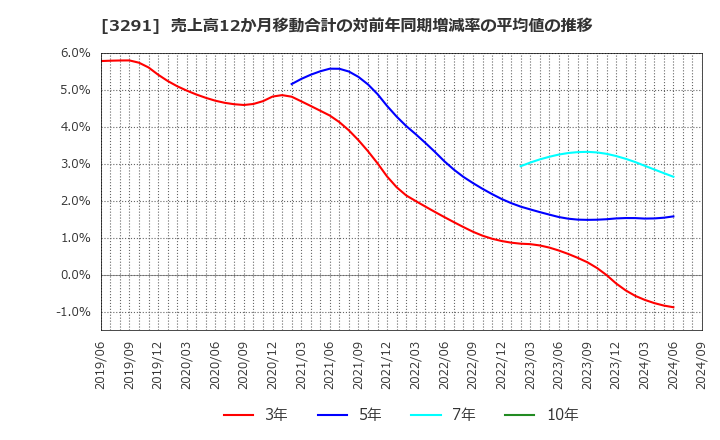 3291 飯田グループホールディングス(株): 売上高12か月移動合計の対前年同期増減率の平均値の推移