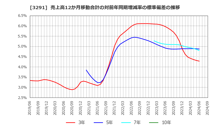 3291 飯田グループホールディングス(株): 売上高12か月移動合計の対前年同期増減率の標準偏差の推移