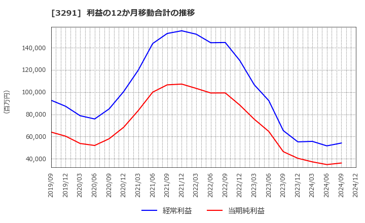 3291 飯田グループホールディングス(株): 利益の12か月移動合計の推移