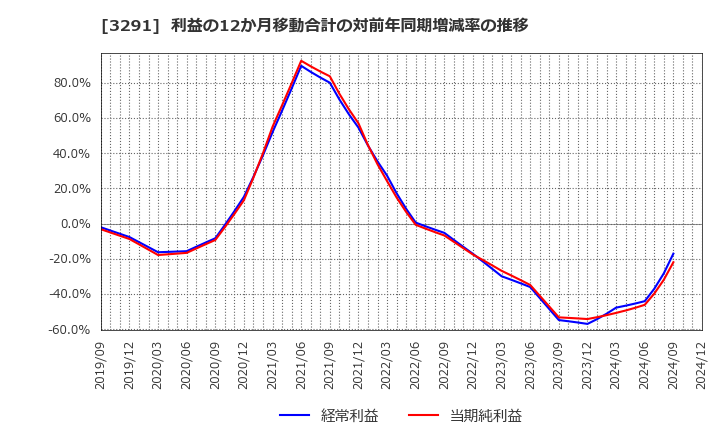 3291 飯田グループホールディングス(株): 利益の12か月移動合計の対前年同期増減率の推移