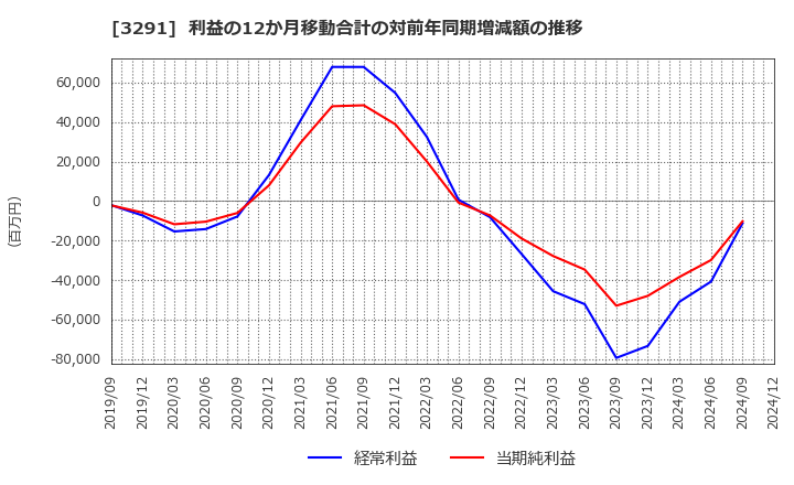 3291 飯田グループホールディングス(株): 利益の12か月移動合計の対前年同期増減額の推移