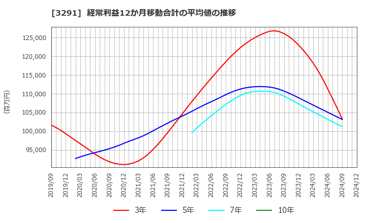 3291 飯田グループホールディングス(株): 経常利益12か月移動合計の平均値の推移