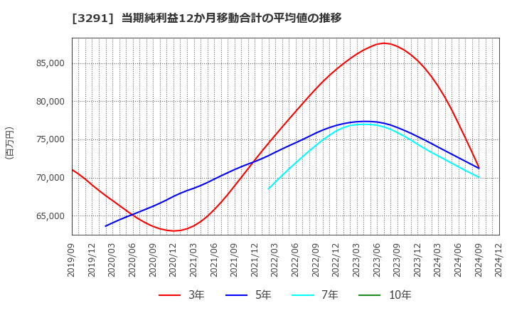 3291 飯田グループホールディングス(株): 当期純利益12か月移動合計の平均値の推移