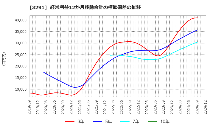 3291 飯田グループホールディングス(株): 経常利益12か月移動合計の標準偏差の推移