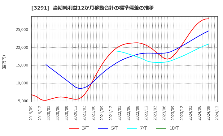 3291 飯田グループホールディングス(株): 当期純利益12か月移動合計の標準偏差の推移