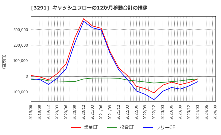 3291 飯田グループホールディングス(株): キャッシュフローの12か月移動合計の推移