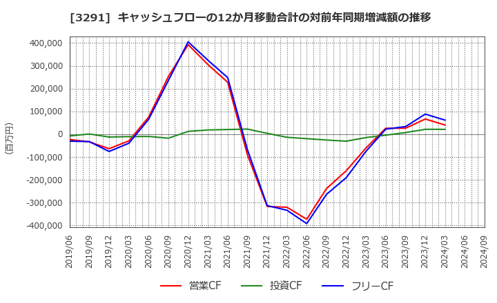 3291 飯田グループホールディングス(株): キャッシュフローの12か月移動合計の対前年同期増減額の推移