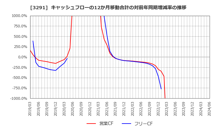 3291 飯田グループホールディングス(株): キャッシュフローの12か月移動合計の対前年同期増減率の推移