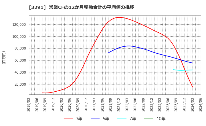 3291 飯田グループホールディングス(株): 営業CFの12か月移動合計の平均値の推移