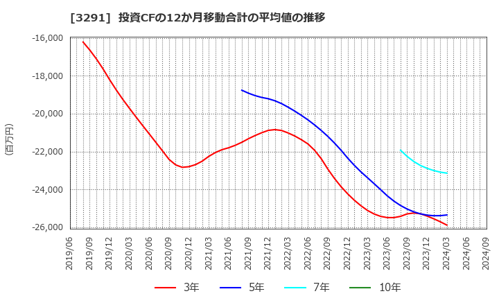 3291 飯田グループホールディングス(株): 投資CFの12か月移動合計の平均値の推移