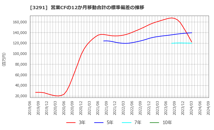 3291 飯田グループホールディングス(株): 営業CFの12か月移動合計の標準偏差の推移