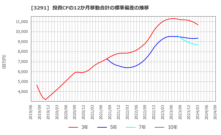 3291 飯田グループホールディングス(株): 投資CFの12か月移動合計の標準偏差の推移