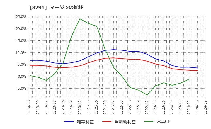 3291 飯田グループホールディングス(株): マージンの推移