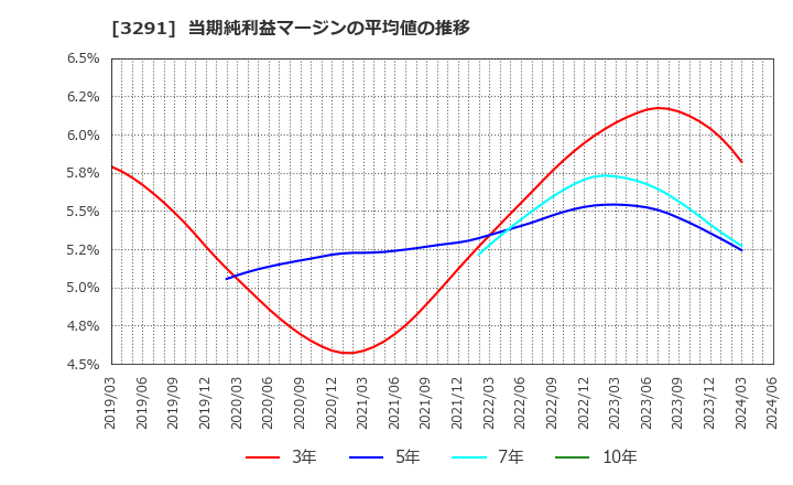3291 飯田グループホールディングス(株): 当期純利益マージンの平均値の推移
