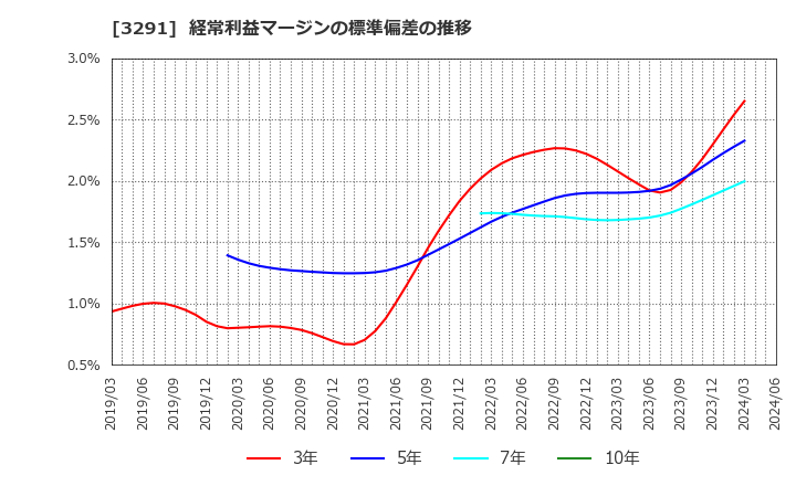 3291 飯田グループホールディングス(株): 経常利益マージンの標準偏差の推移