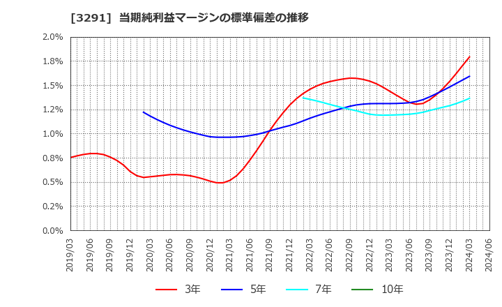 3291 飯田グループホールディングス(株): 当期純利益マージンの標準偏差の推移