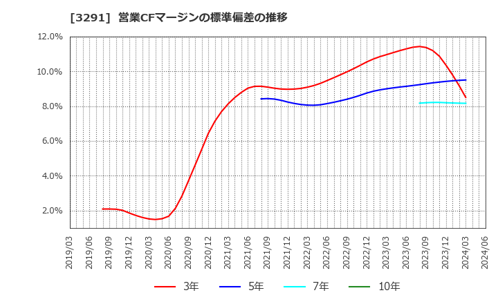 3291 飯田グループホールディングス(株): 営業CFマージンの標準偏差の推移