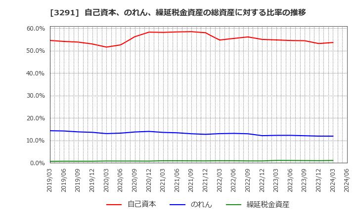 3291 飯田グループホールディングス(株): 自己資本、のれん、繰延税金資産の総資産に対する比率の推移