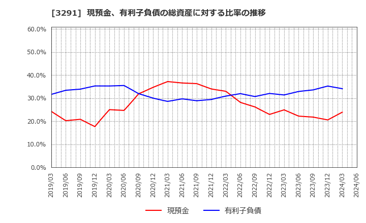 3291 飯田グループホールディングス(株): 現預金、有利子負債の総資産に対する比率の推移