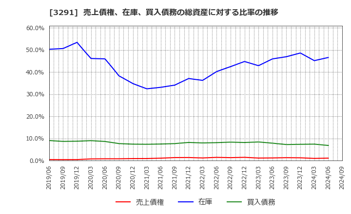 3291 飯田グループホールディングス(株): 売上債権、在庫、買入債務の総資産に対する比率の推移