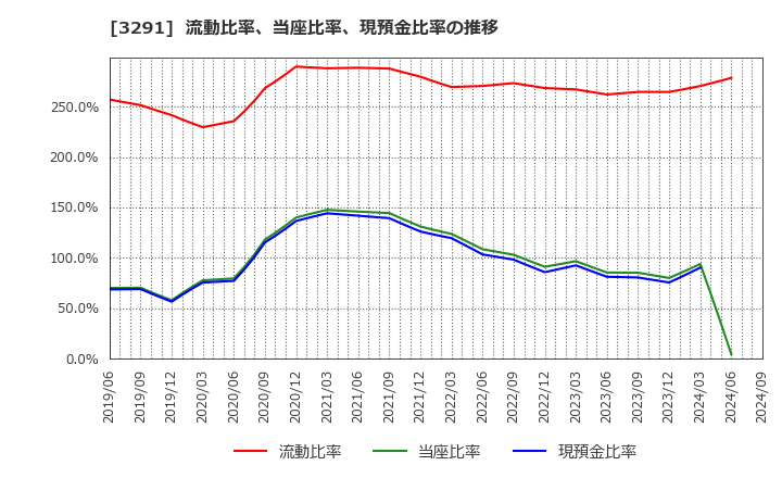 3291 飯田グループホールディングス(株): 流動比率、当座比率、現預金比率の推移