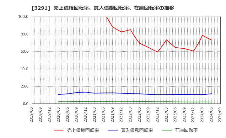3291 飯田グループホールディングス(株): 売上債権回転率、買入債務回転率、在庫回転率の推移