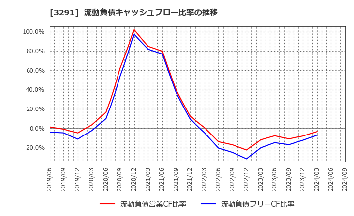 3291 飯田グループホールディングス(株): 流動負債キャッシュフロー比率の推移