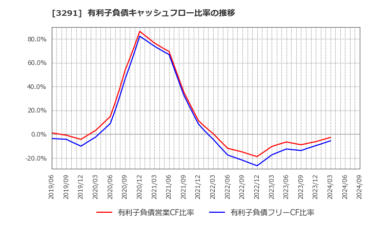 3291 飯田グループホールディングス(株): 有利子負債キャッシュフロー比率の推移