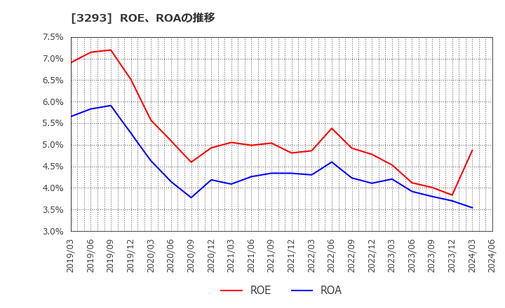 3293 アズマハウス(株): ROE、ROAの推移