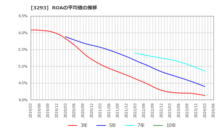 3293 アズマハウス(株): ROAの平均値の推移