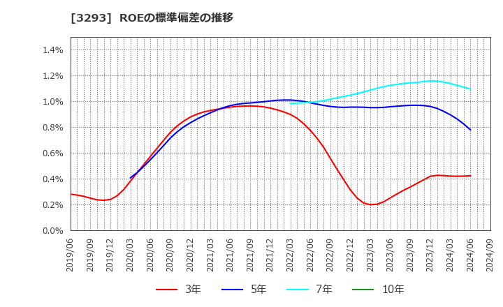 3293 アズマハウス(株): ROEの標準偏差の推移