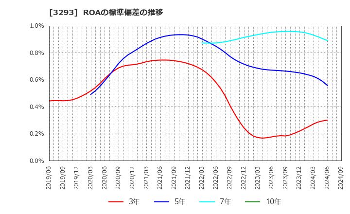 3293 アズマハウス(株): ROAの標準偏差の推移