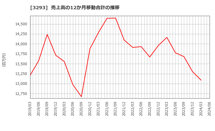 3293 アズマハウス(株): 売上高の12か月移動合計の推移