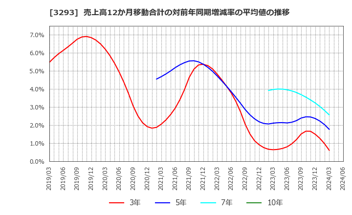 3293 アズマハウス(株): 売上高12か月移動合計の対前年同期増減率の平均値の推移