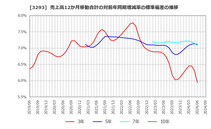 3293 アズマハウス(株): 売上高12か月移動合計の対前年同期増減率の標準偏差の推移